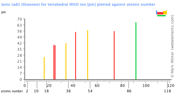 Image showing periodicity of the chemical elements for ionic radii (Shannon) for tetrahedral M(VI) ion in a bar chart.