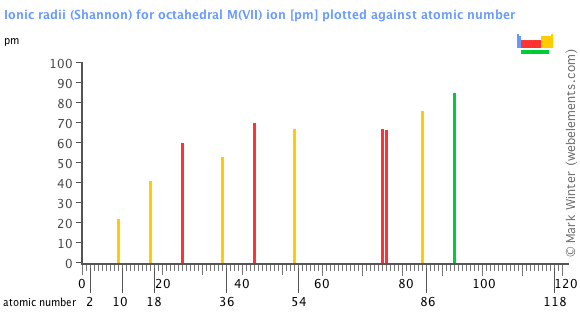 Image showing periodicity of the chemical elements for ionic radii (Shannon) for octahedral M(VII) ion in a bar chart.
