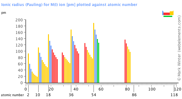 Ionic Radius Chart