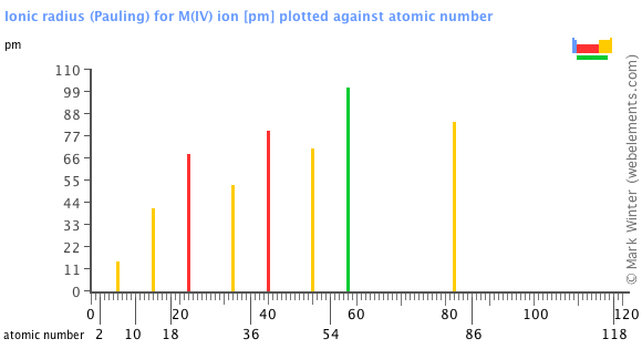 Radius Chart Periodic Table