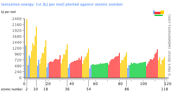 Image showing periodicity of the chemical elements for ionization energy: 1st in a bar chart.