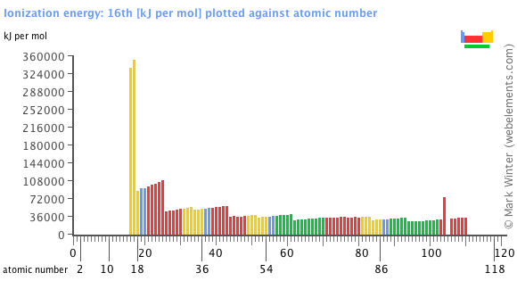 Image showing periodicity of the chemical elements for ionization energy: 16th in a bar chart.