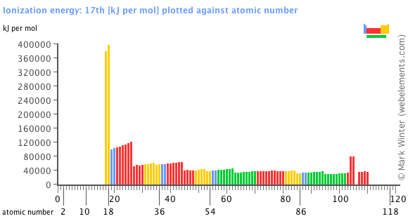 Image showing periodicity of the chemical elements for ionization energy: 17th in a bar chart.