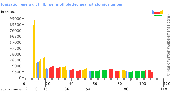 2nd Ionization Energy Chart