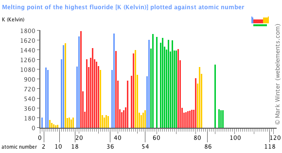 Image showing periodicity of the chemical elements for melting point of the highest fluoride in a bar chart.