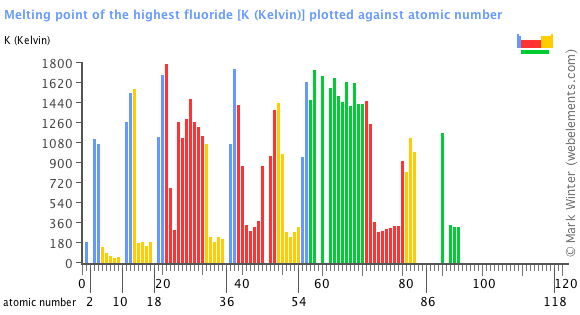 Fluoride Chart