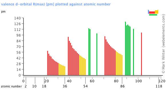 Periodic Table Valence Chart