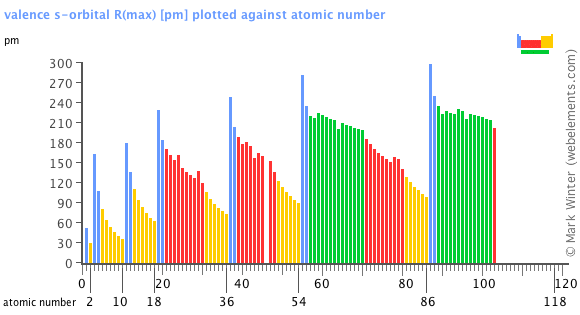 Orbital Chart Periodic Table