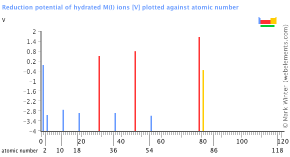 Reduction Potential Chart