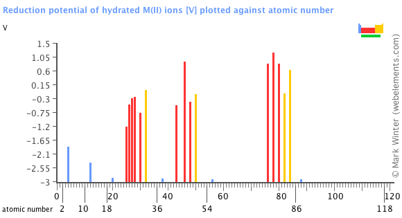 Reduction Potential Chart