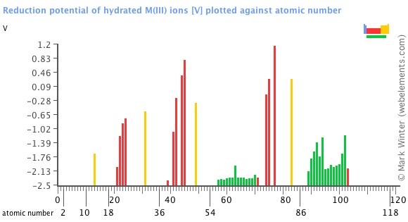 Reduction Potential Chart