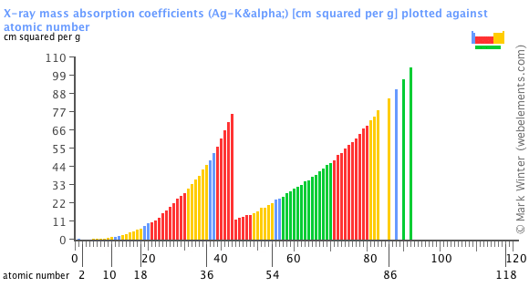 Image showing periodicity of the chemical elements for x-ray mass absorption coefficients (Ag-Kα) in a bar chart.