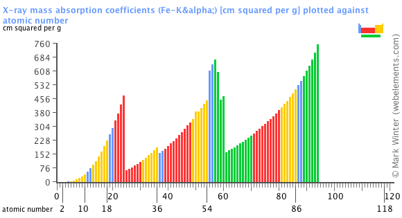 Fe Chart