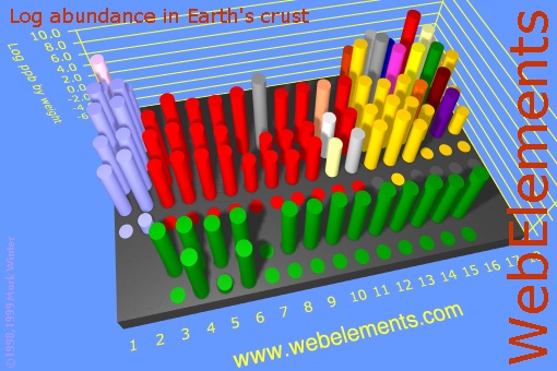 image showing Abundance in Earth's crust: cylinders logs periodic periodicity in a 3d cylinder style for the chemical elements