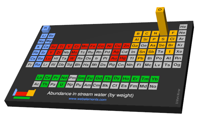 Image showing periodicity of the chemical elements for abundance in stream water (by weight) in a periodic table cityscape style.