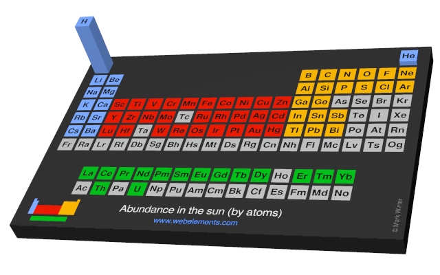 Image showing periodicity of the chemical elements for abundance in the sun (by atoms) in a periodic table cityscape style.