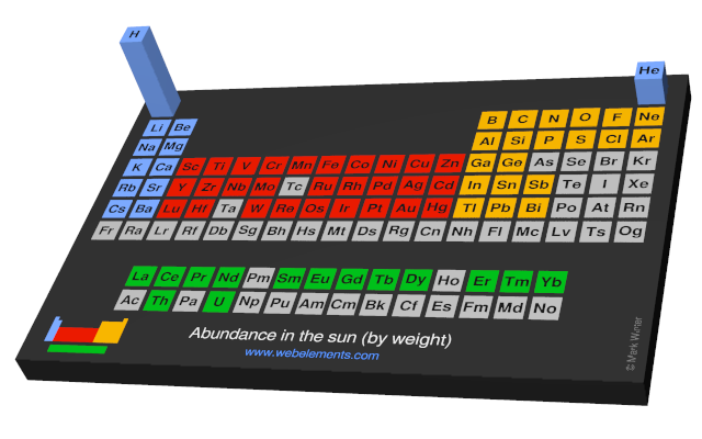 Image showing periodicity of the chemical elements for abundance in the sun (by weight) in a periodic table cityscape style.