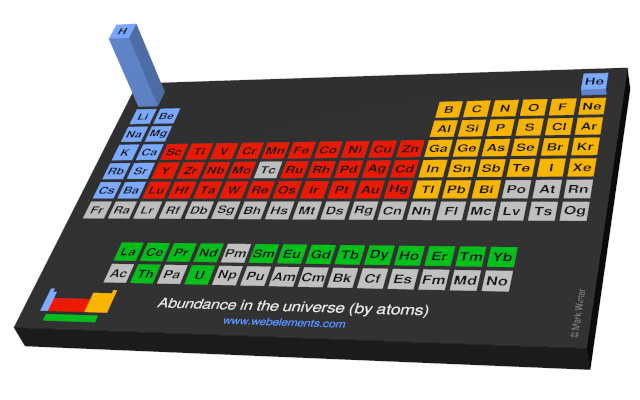 Image showing periodicity of the chemical elements for abundance in the universe (by atoms) in a periodic table cityscape style.