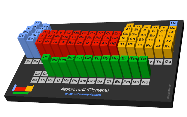 Image showing periodicity of the chemical elements for atomic radii (Clementi) in a periodic table cityscape style.