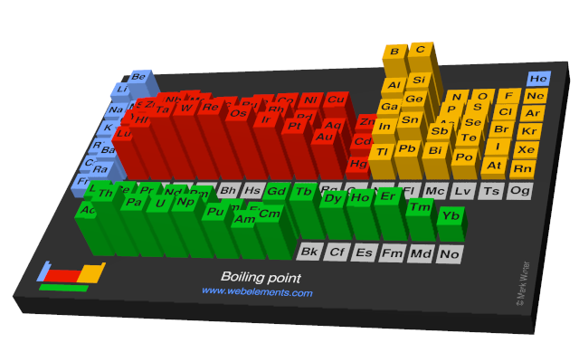 Element Boiling Point Chart