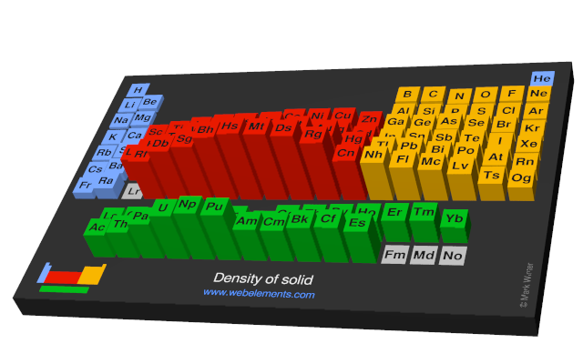 Image showing periodicity of the chemical elements for density of solid in a periodic table cityscape style.
