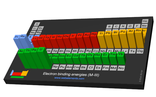 Image showing periodicity of the chemical elements for electron binding energies (M-III) in a periodic table cityscape style.