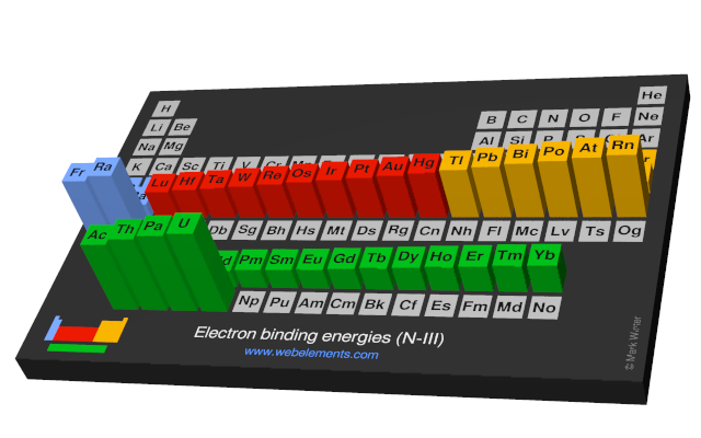 Image showing periodicity of the chemical elements for electron binding energies (N-III) in a periodic table cityscape style.