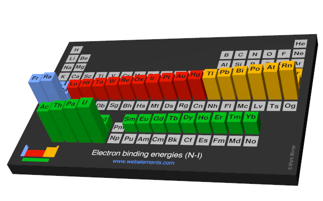 Image showing periodicity of the chemical elements for electron binding energies (N-I) in a periodic table cityscape style.