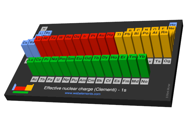Image showing periodicity of the chemical elements for effective nuclear charge (Clementi) - 1s in a periodic table cityscape style.