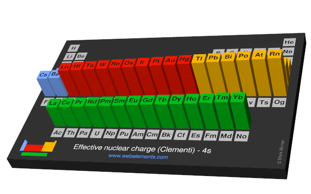 Image showing periodicity of the chemical elements for effective nuclear charge (Clementi) - 4s in a periodic table cityscape style.