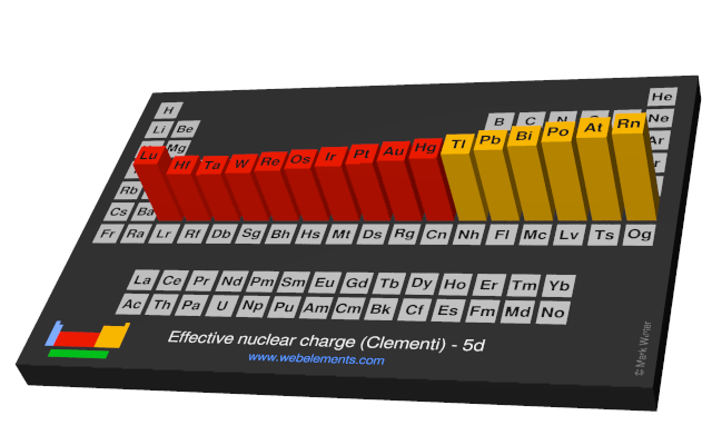 Image showing periodicity of the chemical elements for effective nuclear charge (Clementi) - 5d in a periodic table cityscape style.