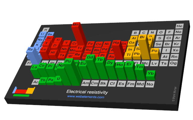 Image showing periodicity of the chemical elements for electrical resistivity in a periodic table cityscape style.