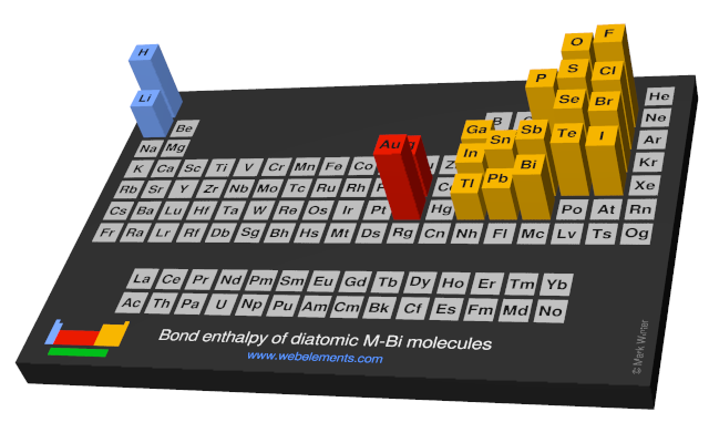 Image showing periodicity of the chemical elements for bond enthalpy of diatomic M-Bi molecules in a periodic table cityscape style.
