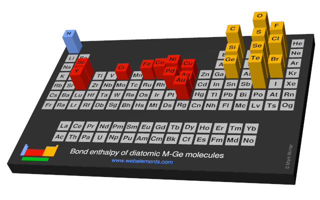 Image showing periodicity of the chemical elements for bond enthalpy of diatomic M-Ge molecules in a periodic table cityscape style.