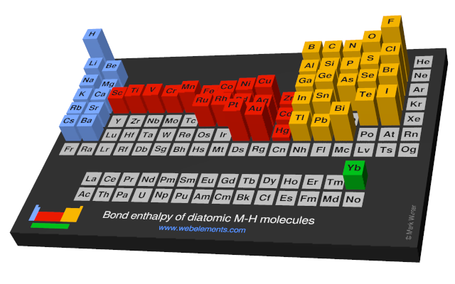 Image showing periodicity of the chemical elements for bond enthalpy of diatomic M-H molecules in a periodic table cityscape style.