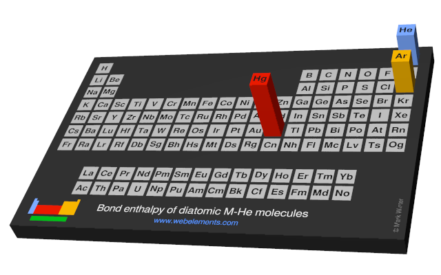 Image showing periodicity of the chemical elements for bond enthalpy of diatomic M-He molecules in a periodic table cityscape style.