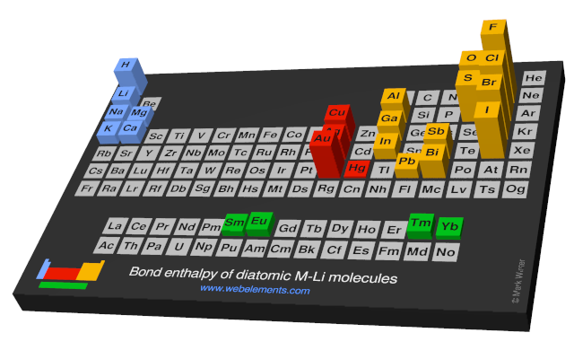 Image showing periodicity of the chemical elements for bond enthalpy of diatomic M-Li molecules in a periodic table cityscape style.