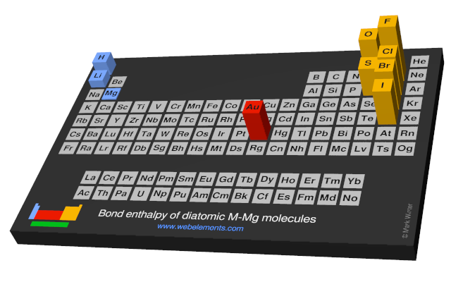Image showing periodicity of the chemical elements for bond enthalpy of diatomic M-Mg molecules in a periodic table cityscape style.