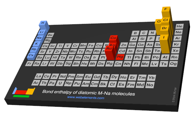 Image showing periodicity of the chemical elements for bond enthalpy of diatomic M-Na molecules in a periodic table cityscape style.