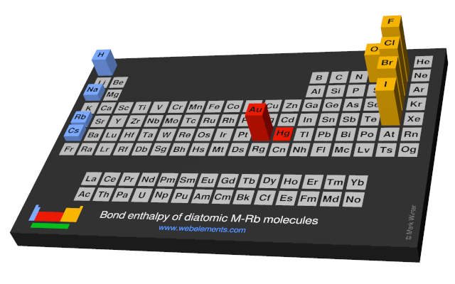 Image showing periodicity of the chemical elements for bond enthalpy of diatomic M-Rb molecules in a periodic table cityscape style.