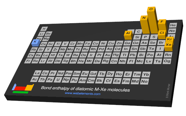 Image showing periodicity of the chemical elements for bond enthalpy of diatomic M-Xe molecules in a periodic table cityscape style.