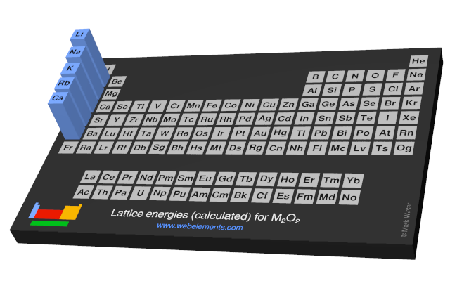 Image showing periodicity of the chemical elements for lattice energies (calculated) for M<sub>2</sub>O<sub>2</sub> in a periodic table cityscape style.