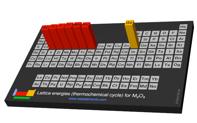 Image showing periodicity of the chemical elements for lattice energies (thermochemical cycle) for M<sub>2</sub>O<sub>3</sub> in a periodic table cityscape style.