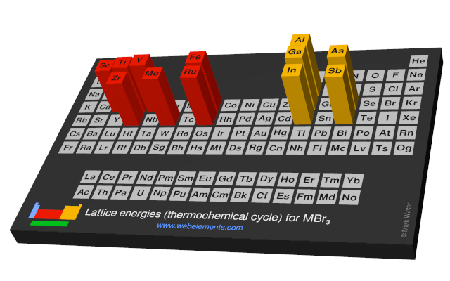 Image showing periodicity of the chemical elements for lattice energies (thermochemical cycle) for MBr<sub>3</sub> in a periodic table cityscape style.