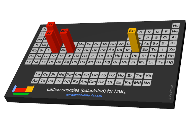 Image showing periodicity of the chemical elements for lattice energies (calculated) for MBr<sub>4</sub> in a periodic table cityscape style.
