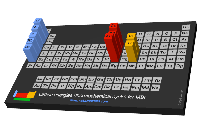 Image showing periodicity of the chemical elements for lattice energies (thermochemical cycle) for MBr in a periodic table cityscape style.