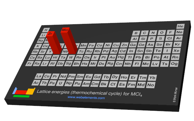Image showing periodicity of the chemical elements for lattice energies (thermochemical cycle) for MCl<sub>4</sub> in a periodic table cityscape style.