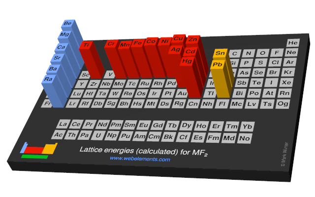 Image showing periodicity of the chemical elements for lattice energies (calculated) for MF<sub>2</sub> in a periodic table cityscape style.