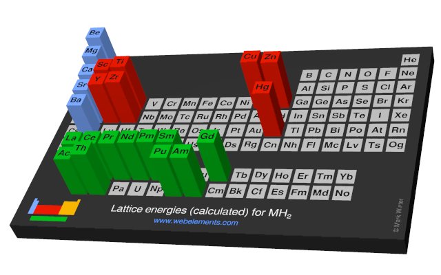 Image showing periodicity of the chemical elements for lattice energies (calculated) for MH<sub>2</sub> in a periodic table cityscape style.