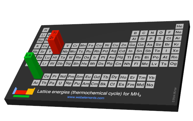 Image showing periodicity of the chemical elements for lattice energies (thermochemical cycle) for MH<sub>3</sub> in a periodic table cityscape style.